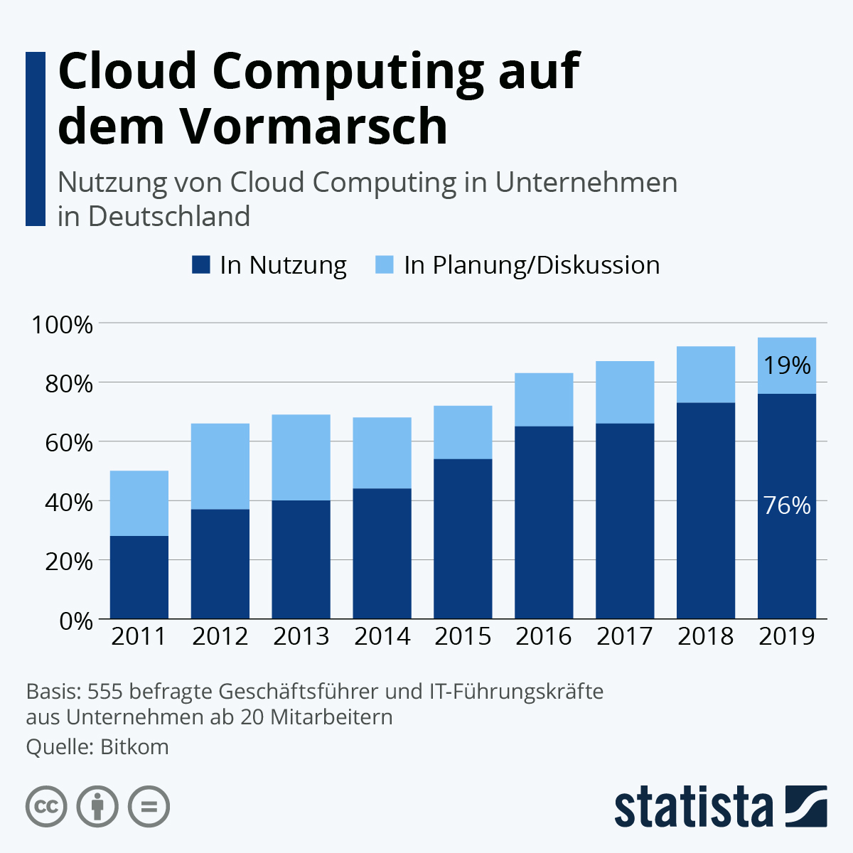 Cloud Computing auf dem Vormarsch
